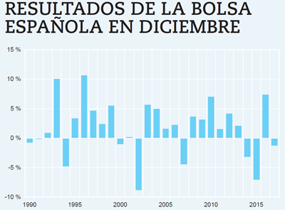 Los rentabilidad de la Bolsa española en diciembre suele ser positiva.